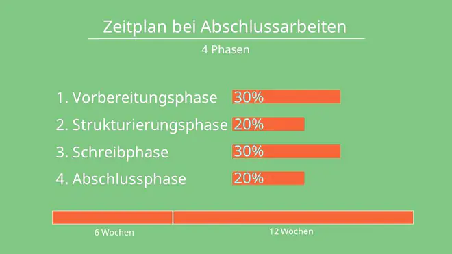 Zeitplan Bachelorarbeit, Bachelorarbeit Zeitplan