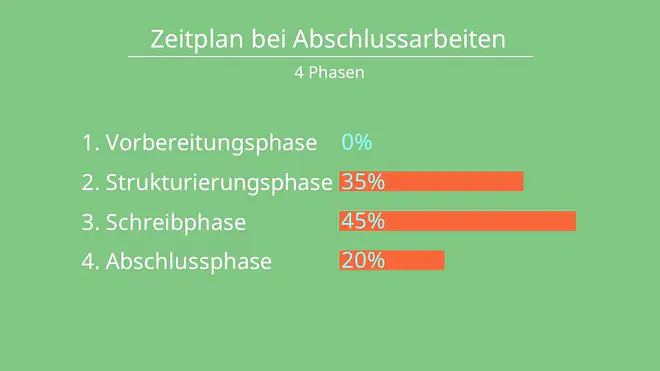 Zeitplan Bachelorarbeit, Bachelorarbeit Zeitplan