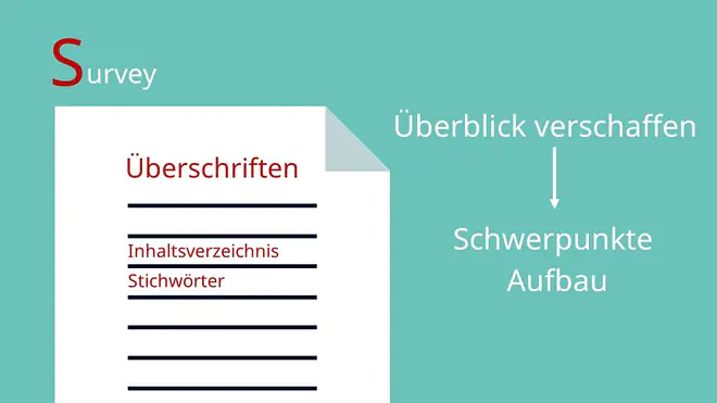 SQ3R, SQ3R Methode, SQ3R Lesetechnik