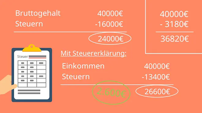 Steuererklärung im Studium