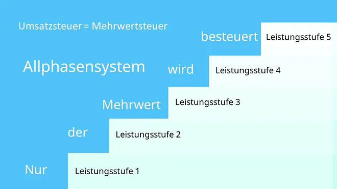 Umsatzsteuer Mehrwertsteuer