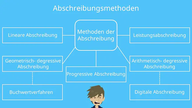 Abschreibungsmethoden