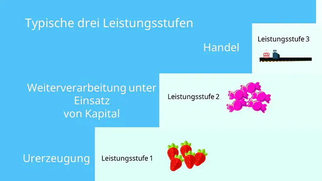 Umsatzsteuer Vorsteuer 3 Leistungsstufen