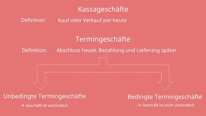 Kassageschäfte und Termingeschäfte
