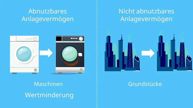 Abnutzbares Anlagevermögen und nicht abnutzbares Anlagevermögen