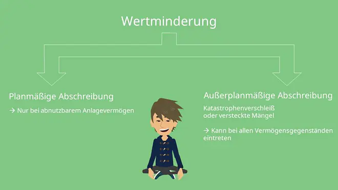 Planmäßige Abschreibung und außerplanmäßige Abschreibung