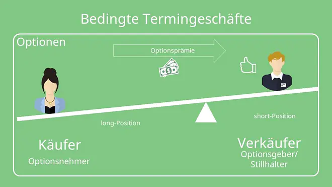 Call-Option und Put-Option