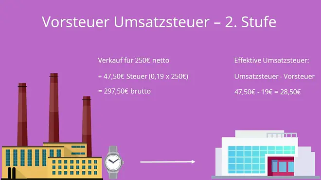 Vorsteuer Umsatzsteuer 2. Stufe