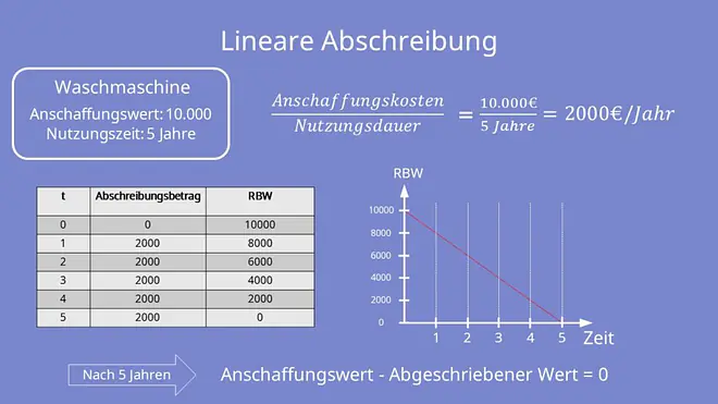 Abschreibungsmethoden: Lineare Abschreibung