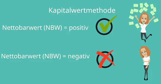 Nettobarwert, NBW, Kapitalwertmethode, Net Present Value