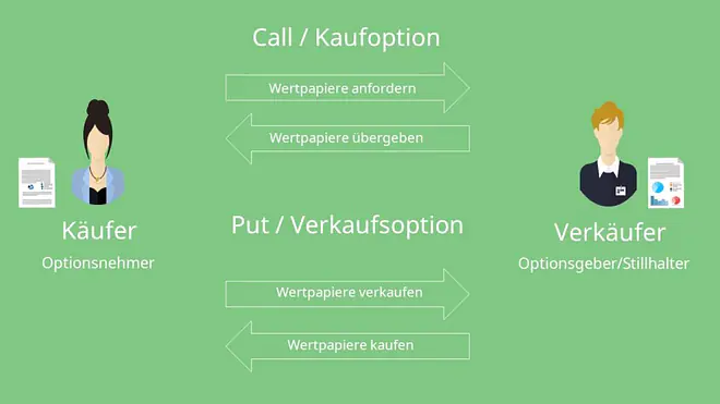 Call-Option und Put-Option