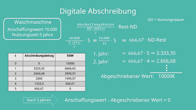 Abschreibungsmethoden: Digitale Abschreibung