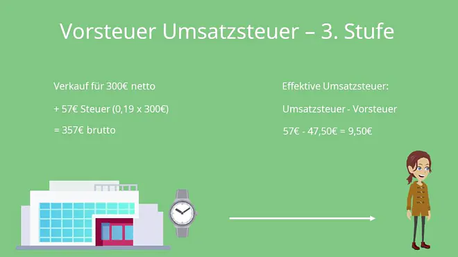 Vorsteuer Umsatzsteuer 3. Stufe