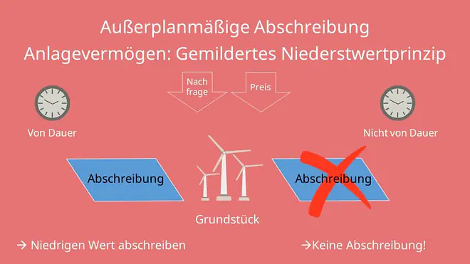 Außerplanmäßige Abschreibung Gemildertes Niederstwertprinzip
