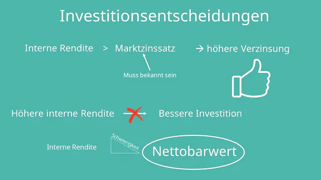 Interner Zinsfuß, interne Zinsfußmethode, interne Rendite