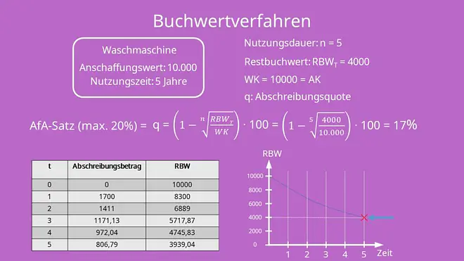 Abschreibungsmethoden: Buchwertverfahren