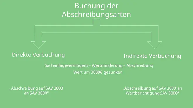 Planmäßige Abschreibungen buchen und unplanmäßige Abschreibungen buchen