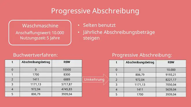 Abschreibungsmethoden: Progressive Abschreibung