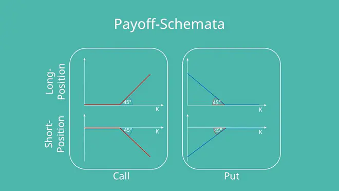 Long-Call-Option, Short-Call-Option, Long-Put-Option und Short-Put-Option