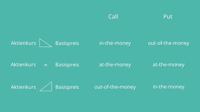 Call-Option und Put-Option
