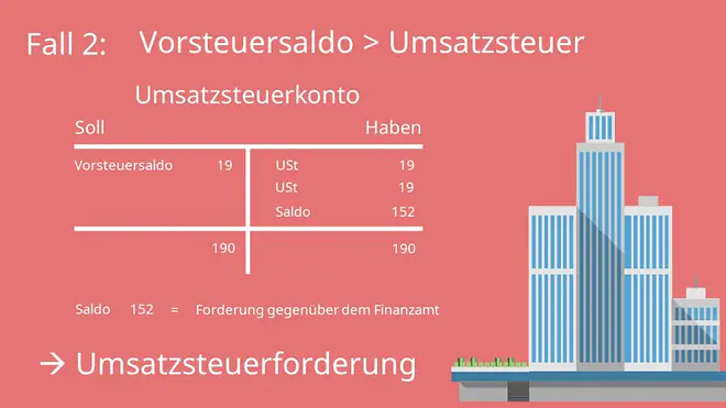 Vorsteuer Umsatzsteuer Umsatzsteuerforderung