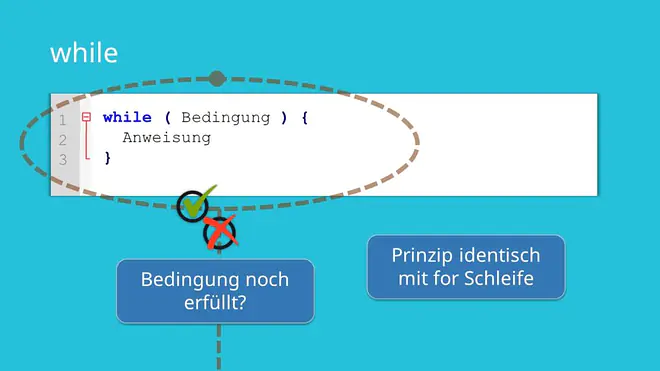 while-Schleife Java; Java while, Java Schleifen, 