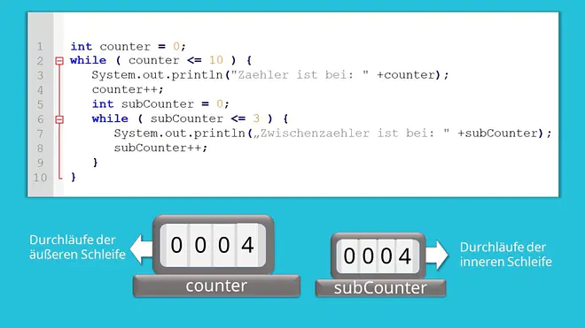 do-while-Schleife Java, do-while Java, Java Schleifen