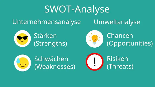 SWOT-Analyse