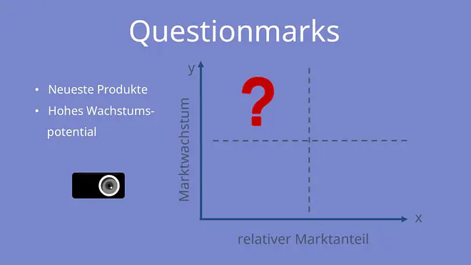 Boston Matrix: Questionsmarks