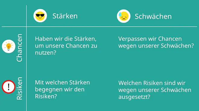 SWOT Matrix