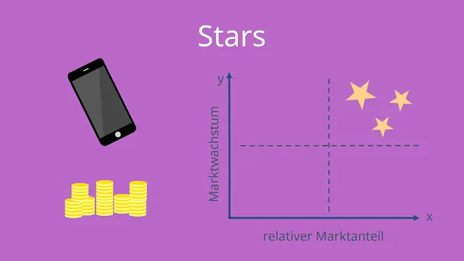 BCG Matrix Stars bzw. BCG Portfolio