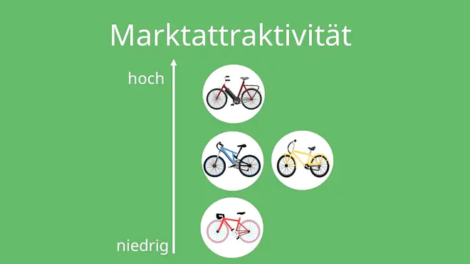 Einordnung Marktattraktivität