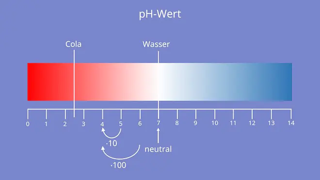 pH-Wert
