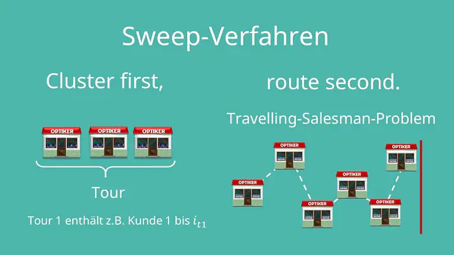 Cluster first, route second   Travelling-Salesman-Problem  Sweep-Verfahren 