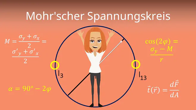 Mohr'scher Spannungskreis