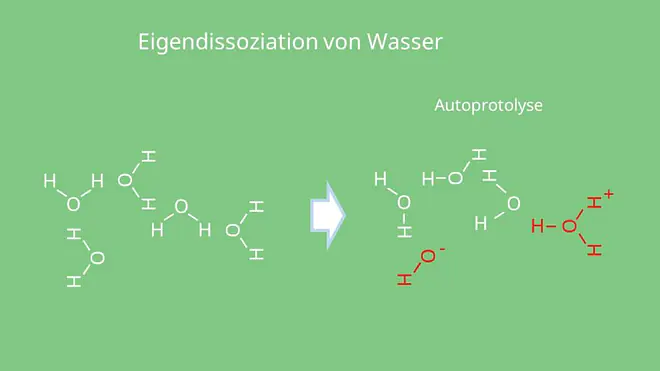 Eigendissoziation von Wasser