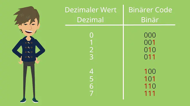 Binärcode aufstellen 