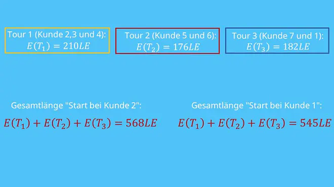 Tourenplan  Sweep-Verfahren