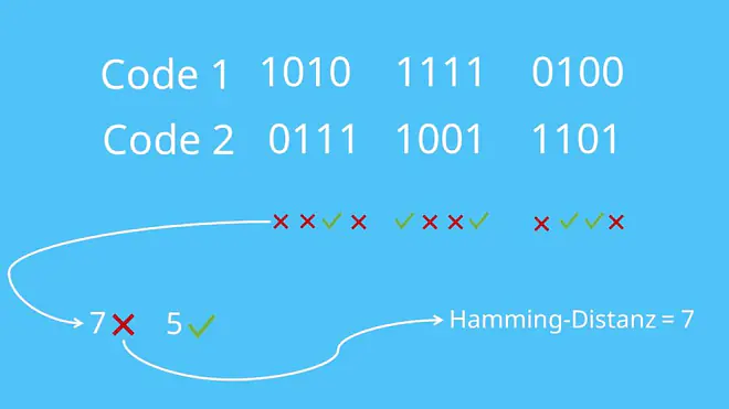 Beispiel Hamming-Distanz