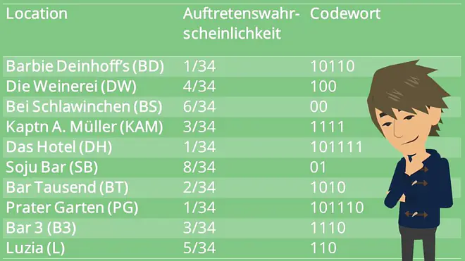 Huffman-Codierung