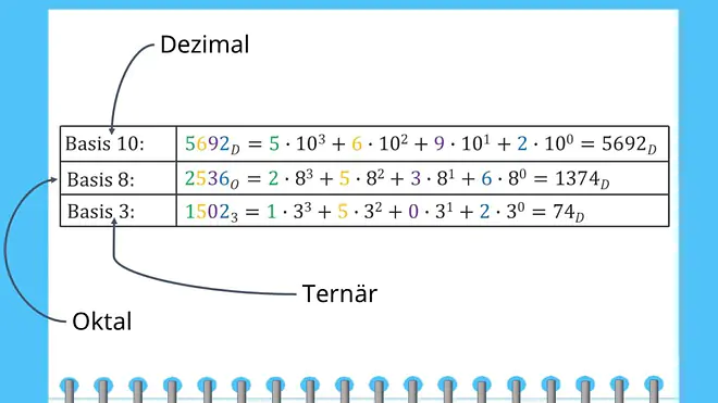 Umrechnung in das Dezimalsystem