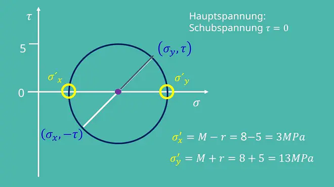 Mohrscher Spannungskreis