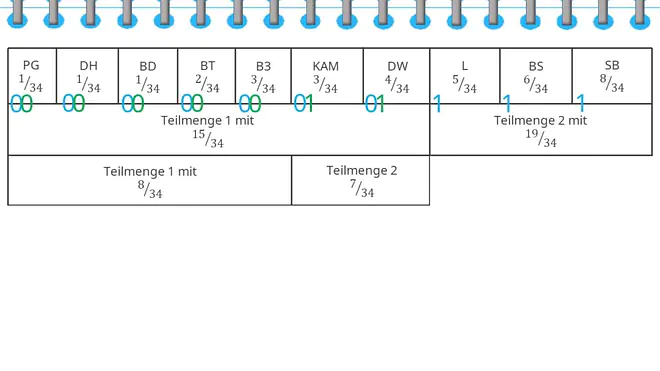 Shannon-Fano-Kodierung