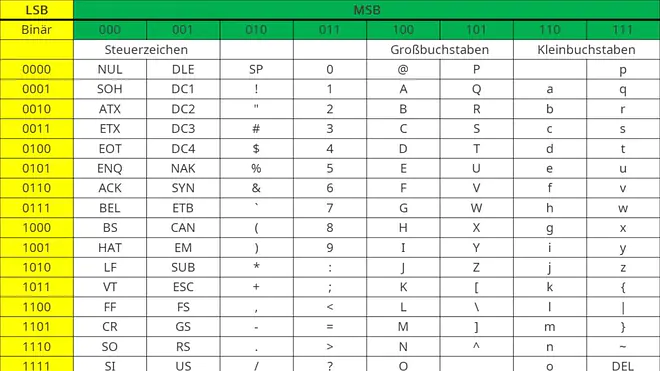 ASCII-Code, ASCII-Tabelle, ASCII-Code Tabelle