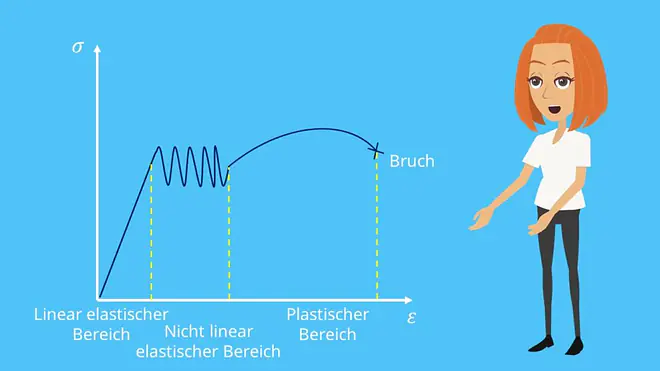 Spannungs-Dehnungs-Diagramm 