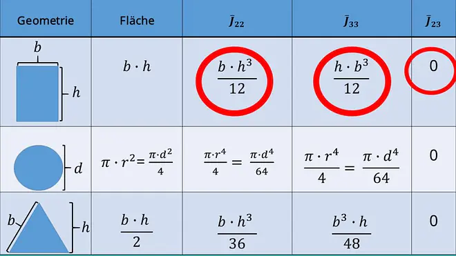 Flächenträgheitsmomente - Tabelle Satz von Steiner