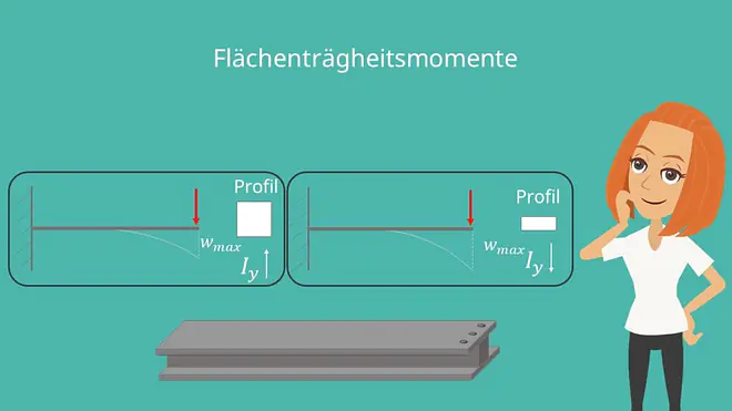 Flächenträgheitsmomente