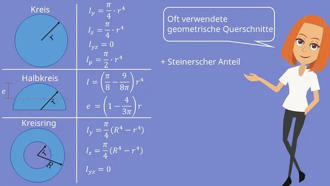 Formeln Flächenträgheitsmomente geometrische Querschnitte