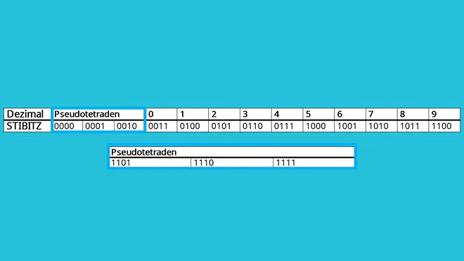Stibitz-Code