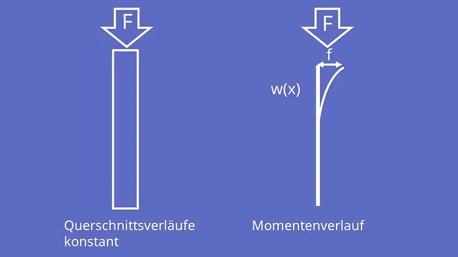 Balken mit und ohne Durchbiegung
